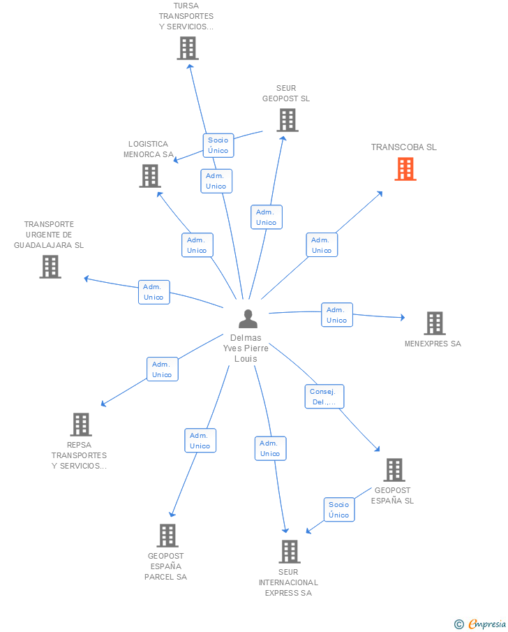 Vinculaciones societarias de TRANSCOBA SL