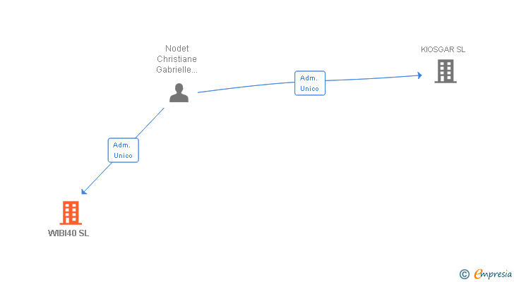 Vinculaciones societarias de WIBI40 SL
