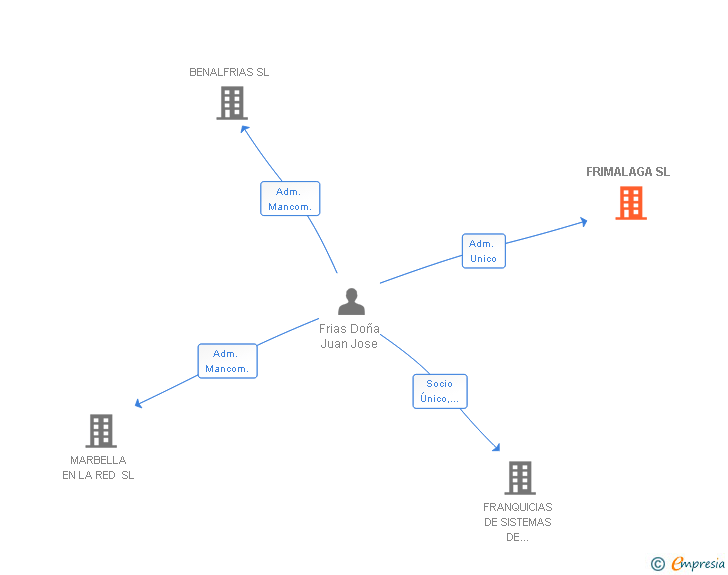 Vinculaciones societarias de FRIMALAGA SL