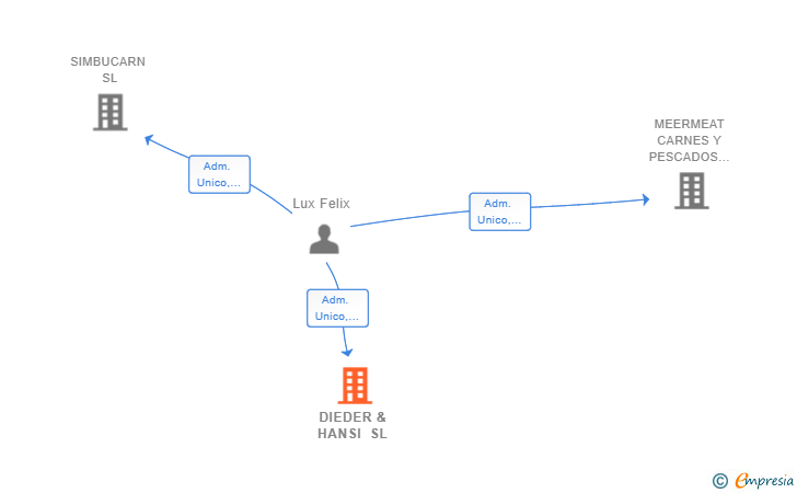 Vinculaciones societarias de DIEDER & HANSI SL