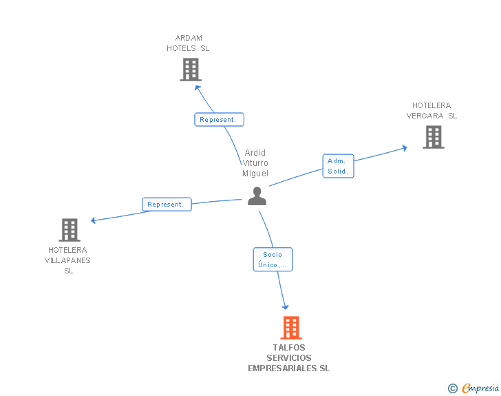 Vinculaciones societarias de TALFOS SERVICIOS EMPRESARIALES SL