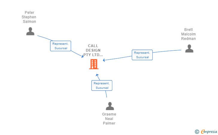 Vinculaciones societarias de CALL DESIGN PTY LTD SUCUR