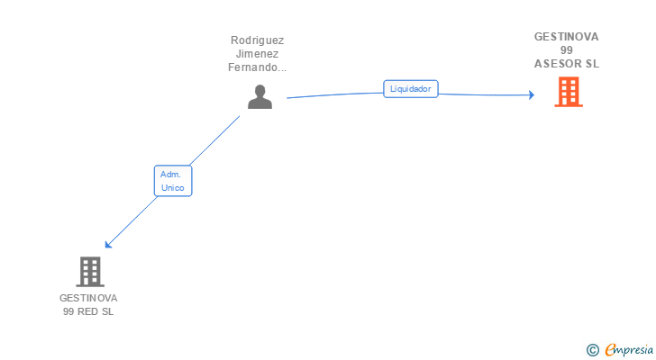 Vinculaciones societarias de GESTINOVA 99 ASESOR SL