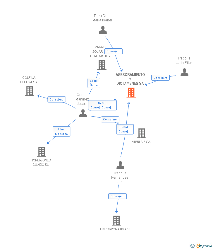 Vinculaciones societarias de ASESORAMIENTO Y DICTAMENES SA