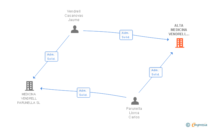 Vinculaciones societarias de ALTA MEDICINA VENDRELL SERVEIS MEDICS SL