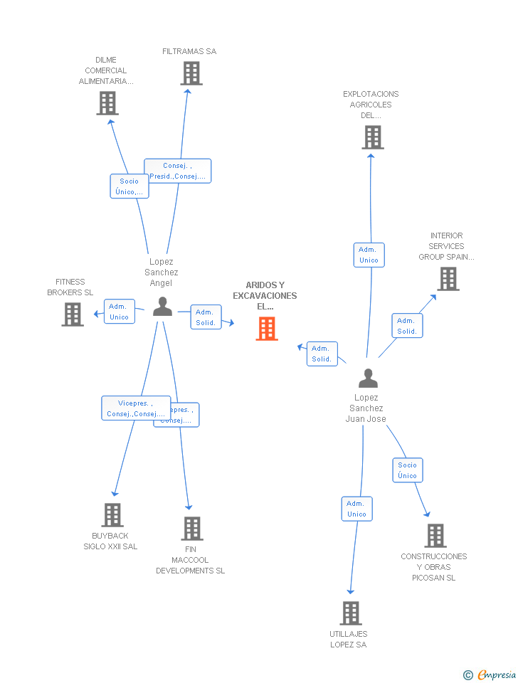 Vinculaciones societarias de ARIDOS Y EXCAVACIONES EL COLMENAR SL
