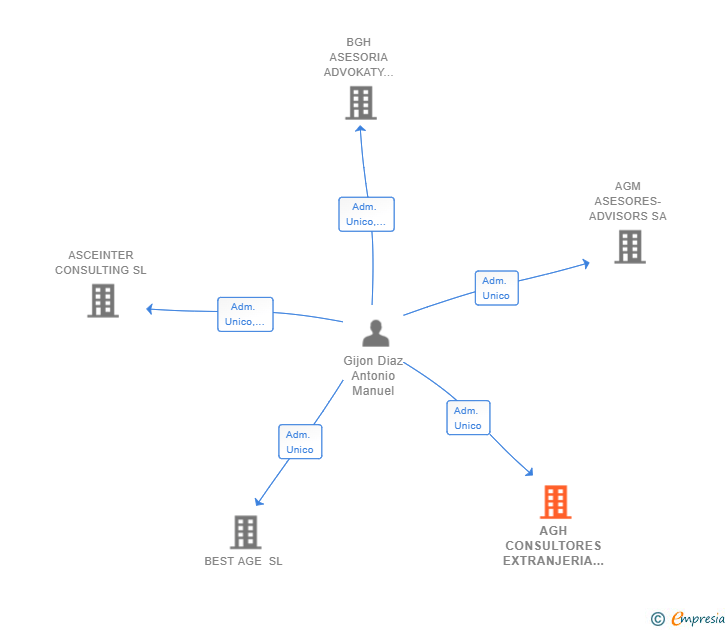Vinculaciones societarias de AGH CONSULTORES EXTRANJERIA SL