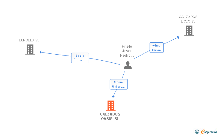 Vinculaciones societarias de CALZADOS OASIS SL