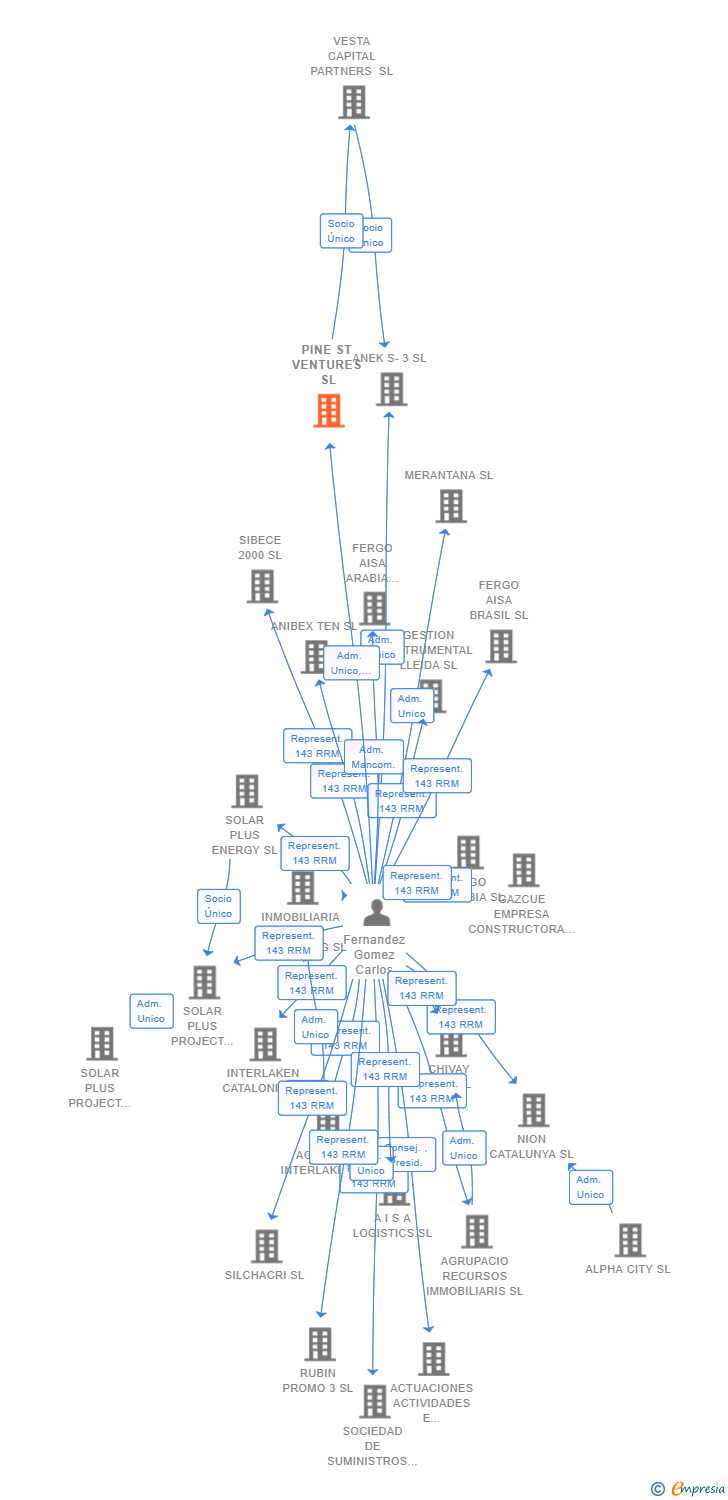 Vinculaciones societarias de PINE ST VENTURES SL