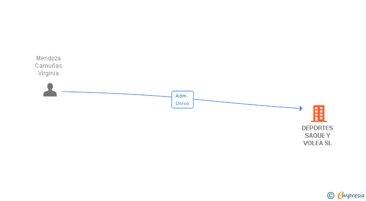 Vinculaciones societarias de DEPORTES SAQUE Y VOLEA SL
