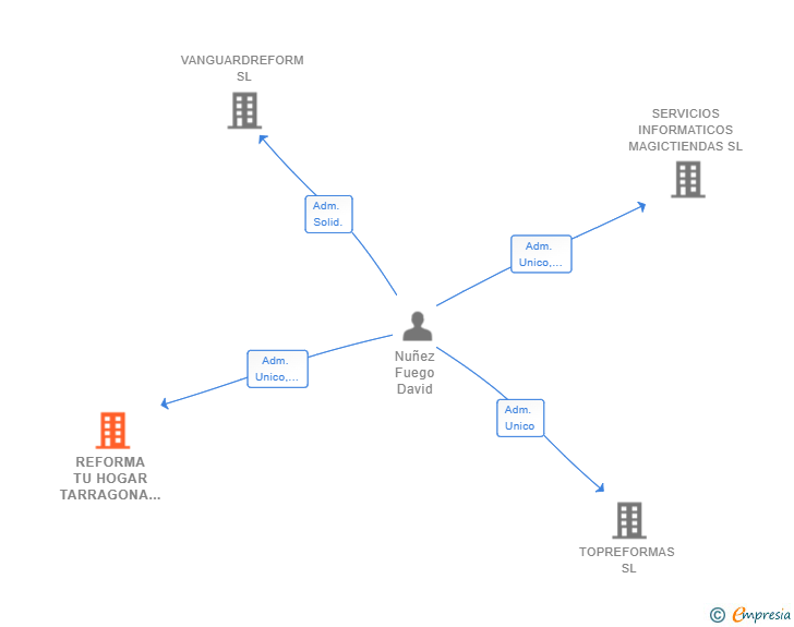 Vinculaciones societarias de REFORMA TU HOGAR TARRAGONA SL