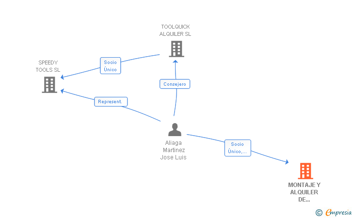 Vinculaciones societarias de MONTAJE Y ALQUILER DE ESTRUCTURAS SL