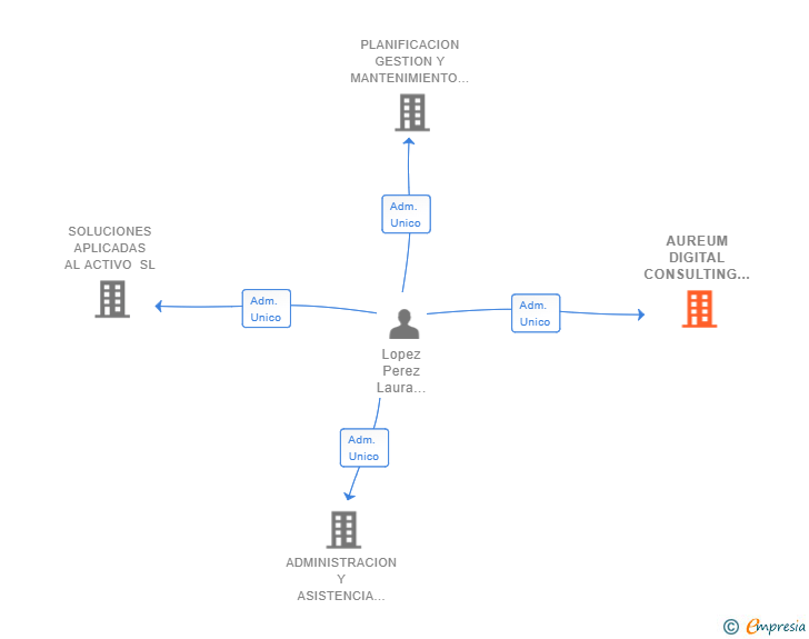 Vinculaciones societarias de AUREUM DIGITAL CONSULTING SL
