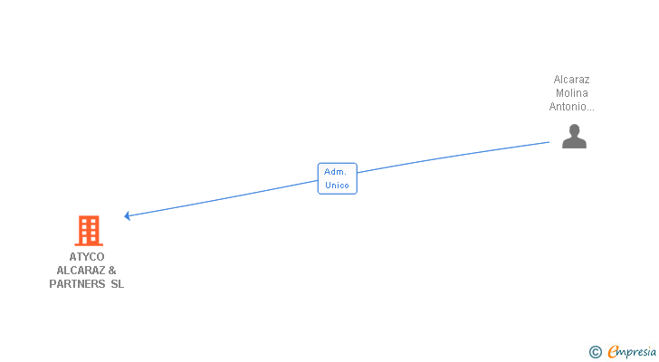Vinculaciones societarias de ATYCO ALCARAZ & PARTNERS SL