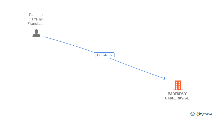 Vinculaciones societarias de PAREDES Y CARRERAS SL