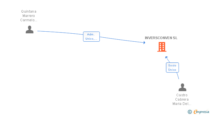 Vinculaciones societarias de INVERSCONVEN SL