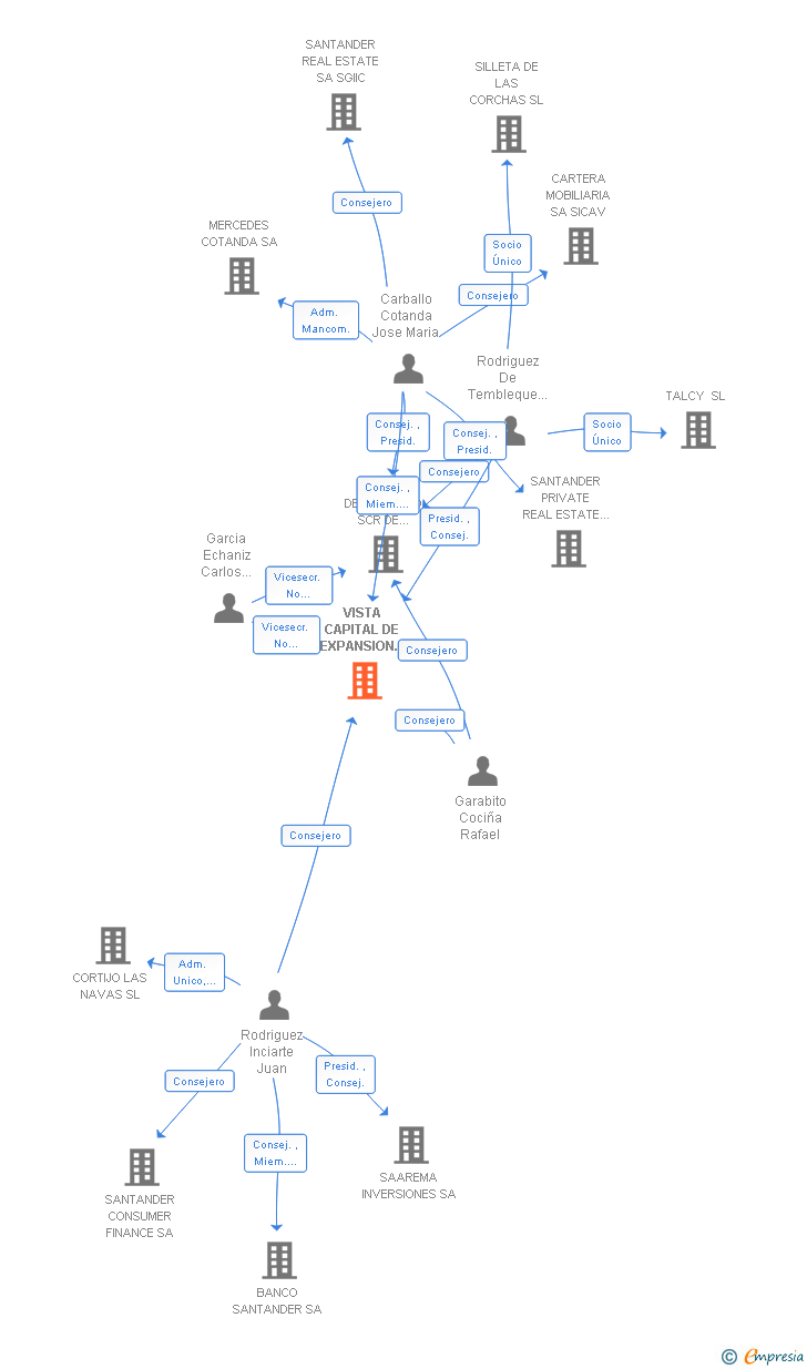 Vinculaciones societarias de VISTA CAPITAL DE EXPANSION SA SGEIC