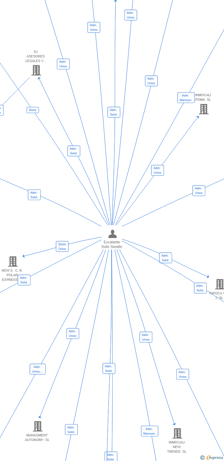 Vinculaciones societarias de INMOCALI 2024 SL