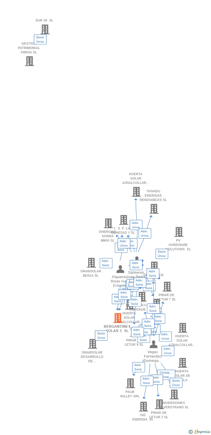 Vinculaciones societarias de BERGANTINES SOLAR 3 SL