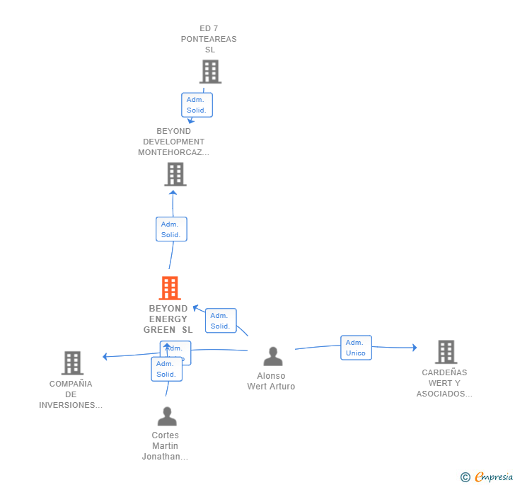 Vinculaciones societarias de BEYOND ENERGY GREEN SL