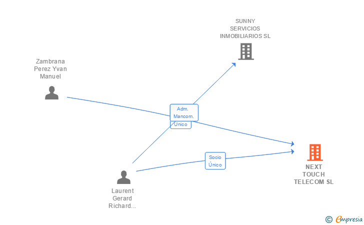 Vinculaciones societarias de NEXT TOUCH TELECOM SL