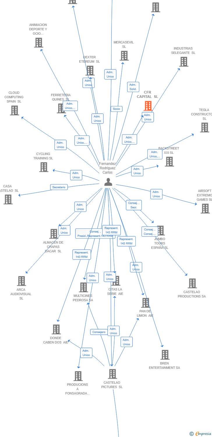 Vinculaciones societarias de CFR CAPITAL SL