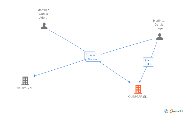 Vinculaciones societarias de QUESGAR SL (EXTINGUIDA)