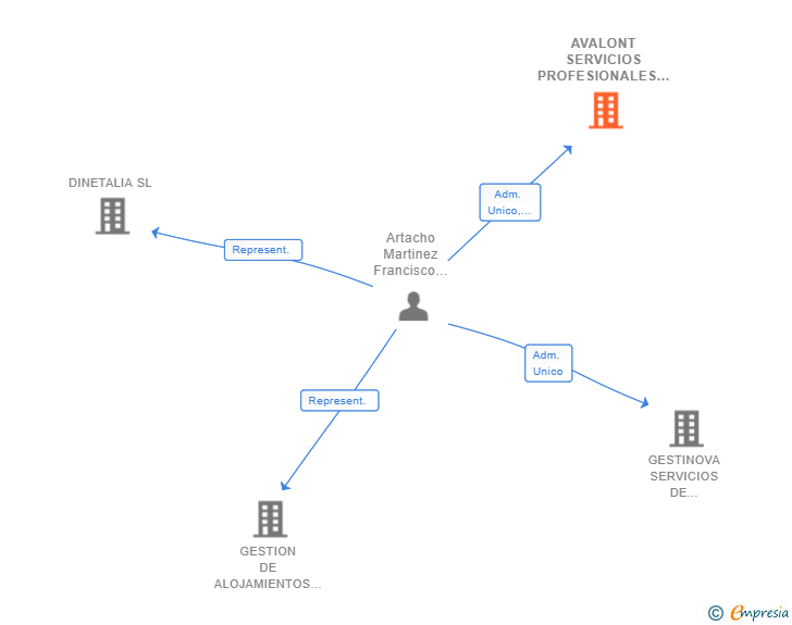 Vinculaciones societarias de AVALONT SERVICIOS PROFESIONALES SLP