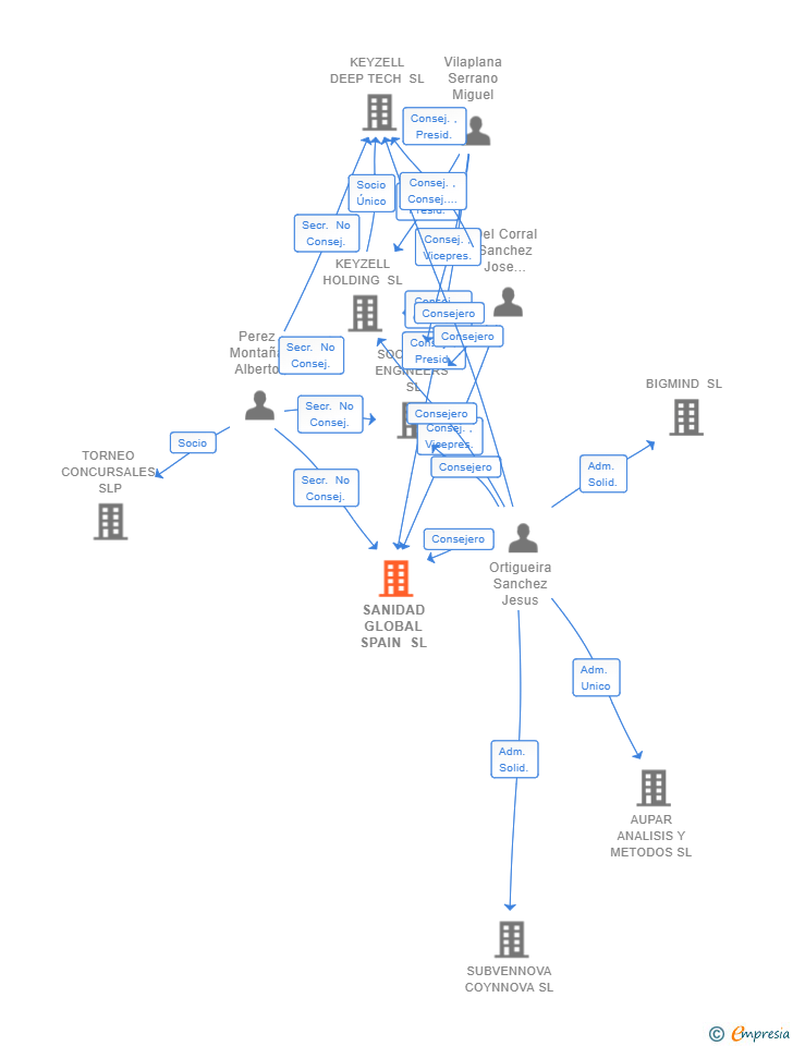 Vinculaciones societarias de SANIDAD GLOBAL SPAIN SL