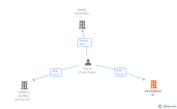 Vinculaciones societarias de PATRINVER SL
