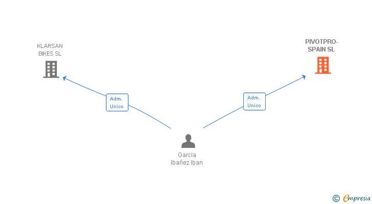 Vinculaciones societarias de PIVOTPRO-SPAIN SL