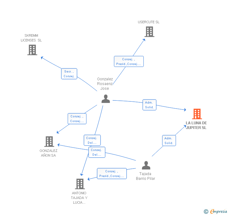 Vinculaciones societarias de LA LUNA DE JUPITER SL