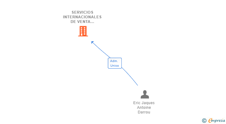 Vinculaciones societarias de SERVICIOS INTERNACIONALES DE VENTA DE PROTESIS DENTAL SL