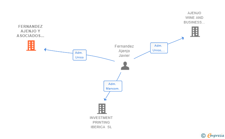 Vinculaciones societarias de FERNANDEZ AJENJO Y ASOCIADOS SL