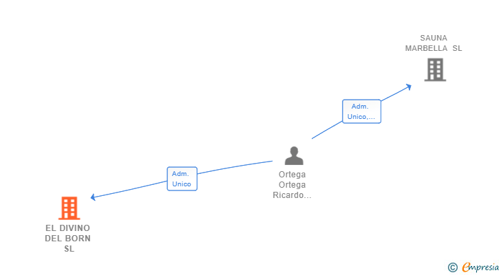Vinculaciones societarias de EL DIVINO DEL BORN SL