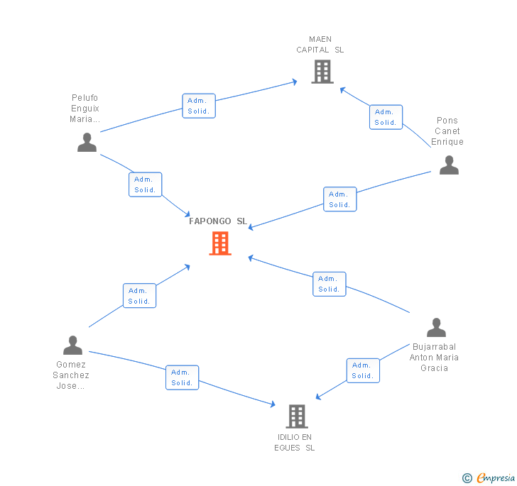 Vinculaciones societarias de FAPONGO SL