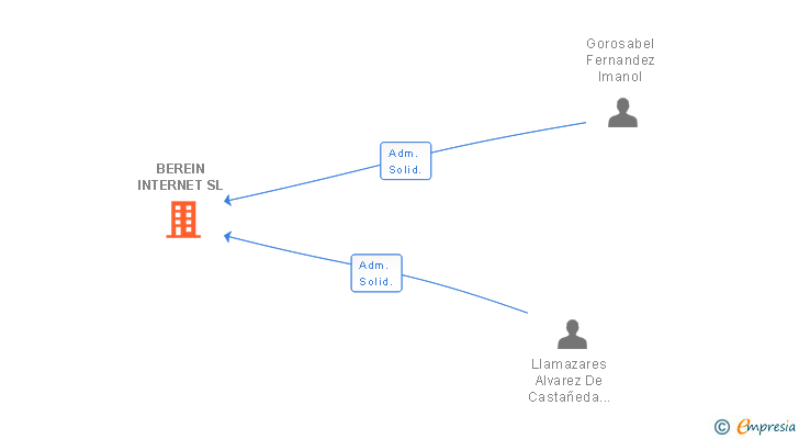 Vinculaciones societarias de BEREIN INTERNET SL