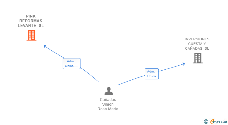 Vinculaciones societarias de PINK REFORMAS LEVANTE SL