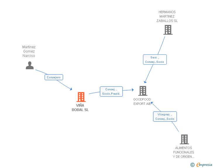 Vinculaciones societarias de VIÑA BOBAL SL