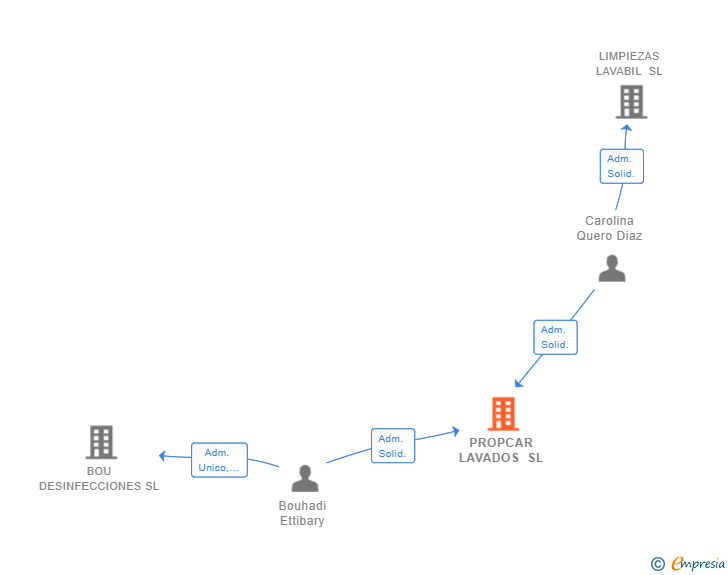 Vinculaciones societarias de PROPCAR LAVADOS SL