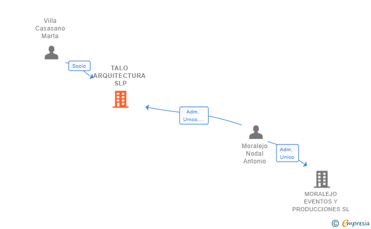 Vinculaciones societarias de TALO ARQUITECTURA SLP