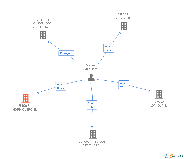 Vinculaciones societarias de FINCA EL HORMIGUERO SL