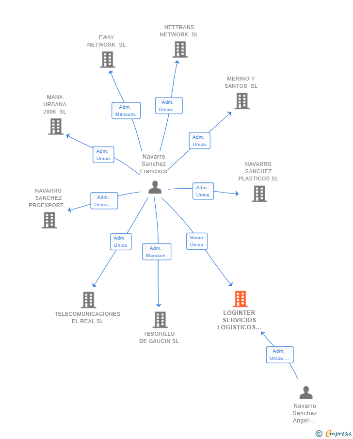 Vinculaciones societarias de LOGINTER SERVICIOS LOGISTICOS SL