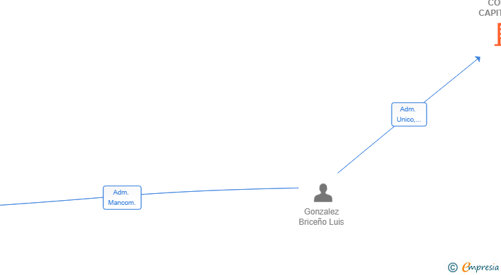 Vinculaciones societarias de CORMO CAPITAL SL