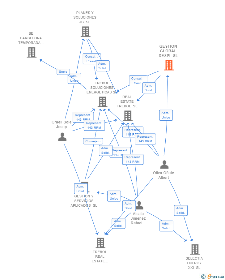 Vinculaciones societarias de GESTION GLOBAL DESPI SL