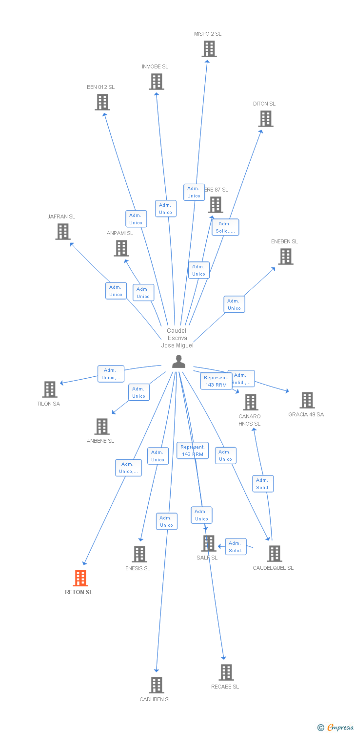 Vinculaciones societarias de RETON SL