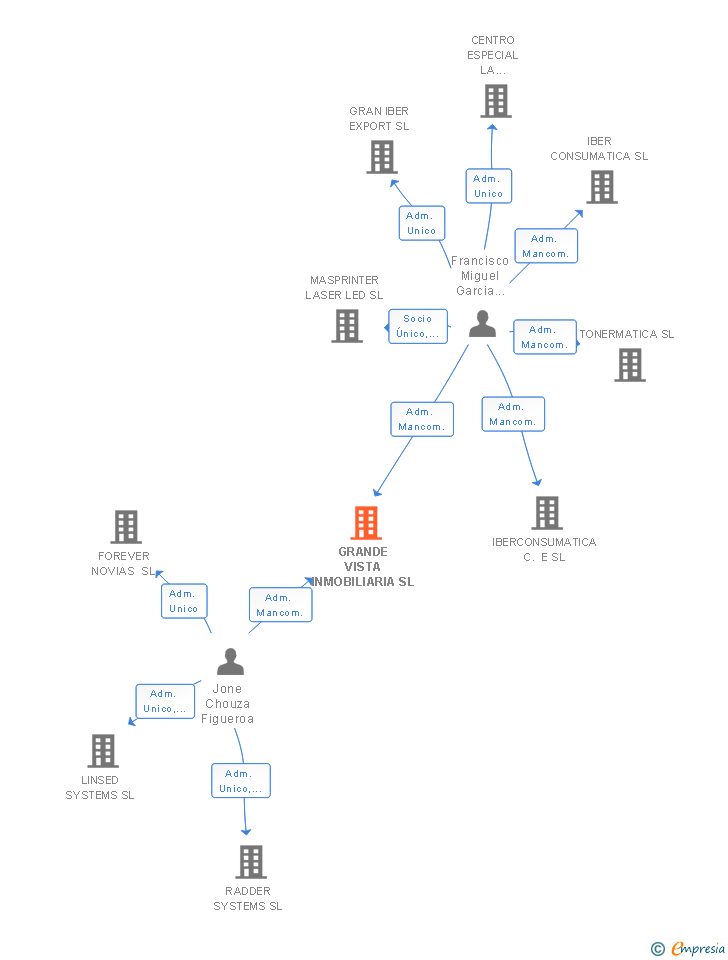 Vinculaciones societarias de GRANDE VISTA INMOBILIARIA SL