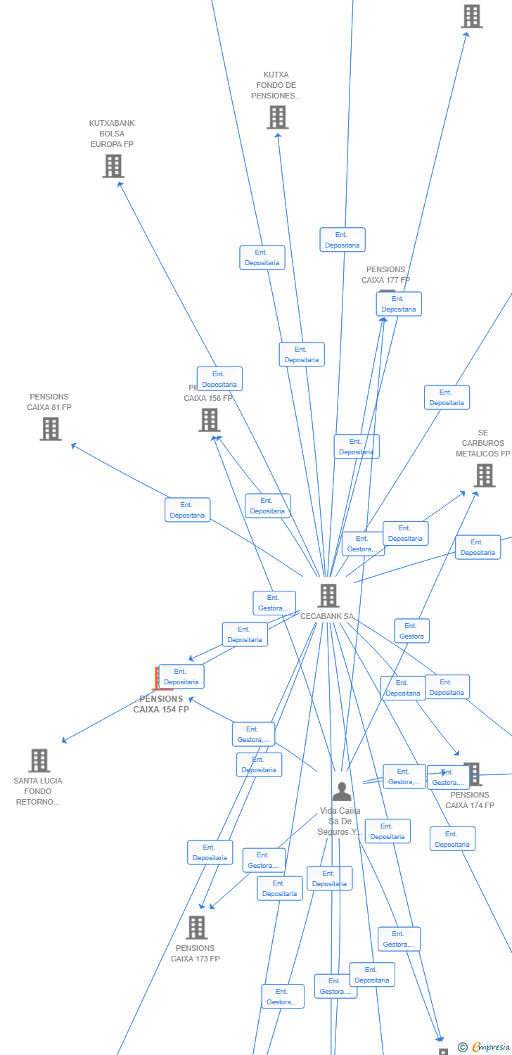Vinculaciones societarias de PENSIONS CAIXA 154 FP