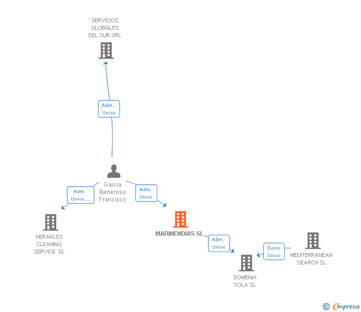Vinculaciones societarias de MARINENDIAS SL