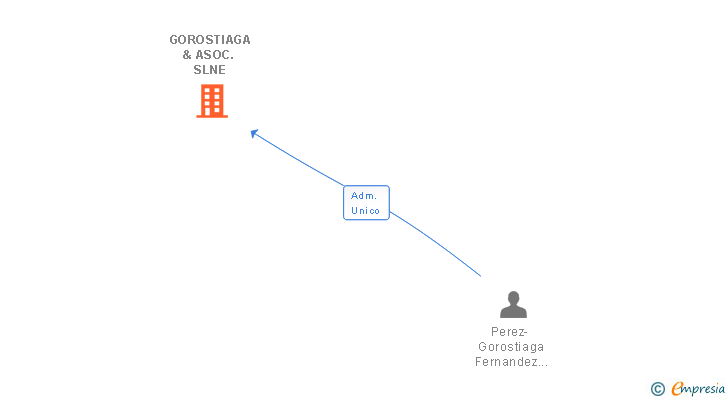 Vinculaciones societarias de GOROSTIAGA & ASOC. SLNE
